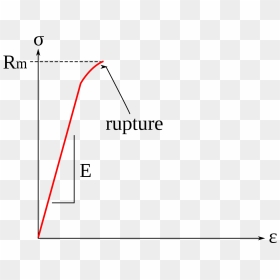 Courbe De Traction Matériau Fragile, HD Png Download - fragile png