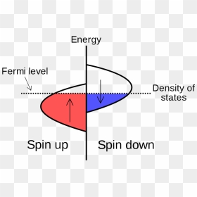 Density Of States Of Ferromagnetic, HD Png Download - stoner png