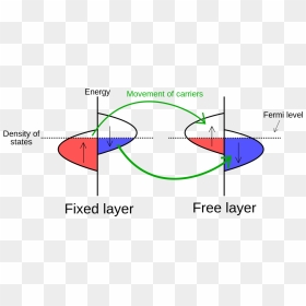 Spin Transfer Torque, HD Png Download - stoner png