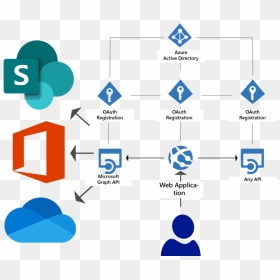 Onedrive Sharepoint Azure Ad Monitoring - Sharepoint Teams Onedrive Infrastructure, HD Png Download - onedrive png