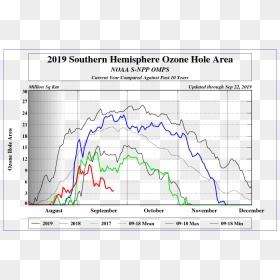 Southern Hemisphere Ozone Hole Area 2019, HD Png Download - disturbed png
