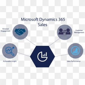 Dynamics 365 For Sales, HD Png Download - sales tag png