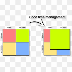 Eisenhower Matrix - Eisenhower Matrix Good Time Management, HD Png Download - time management png