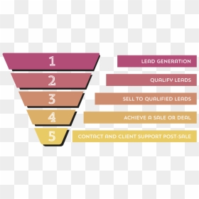 Sales Funnel 5 Stages, HD Png Download - sales funnel png