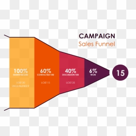 Campaign Sales Funnel Dashboard Image - Funnel Chart, HD Png Download - sales funnel png