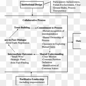Collaborative Governance Ansell Gash Model, HD Png Download - gash png