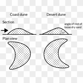 A Comparison Of Coast And Desert Dunes - Sand Dunes In Plan, HD Png Download - sand dunes png