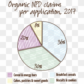 Organic New Product Development Claims In Baked Goods - Circle, HD Png Download - baked goods png