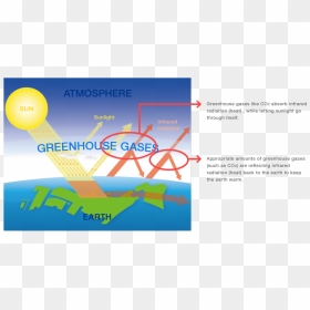 Global Warming , Png Download - Global Warming As A System, Transparent Png - sunlight effect png
