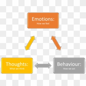 Thoughts, Feelings And Behaviour - Emotion Thinking Behavior, HD Png Download - thoughts png