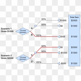 Prospect Theory Example, HD Png Download - 500 note png