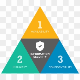 Compliance Triad - Information Security Cia, HD Png Download - cia png