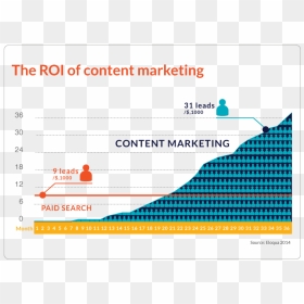Content Marketing Roi 3 Charts - Kōkoku-ji, HD Png Download - roi png