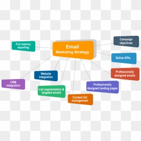 Email Marketing Service - Email Marketing Strategy Diagram, HD Png Download - email marketing images png