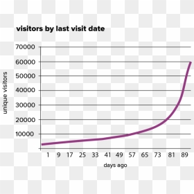 Roi Post Graphics1 Unique Visitors - Plot, HD Png Download - roi png