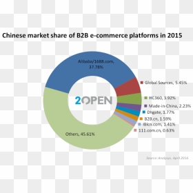 China B2b Platfoms Market Share - Circle, HD Png Download - b2b png
