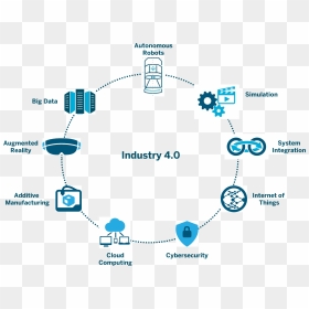 Element Of Industry 4.0, HD Png Download - industry png