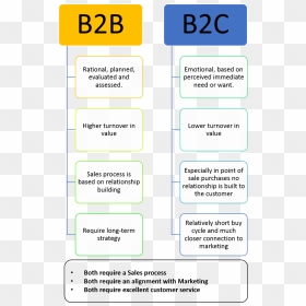 B2b-b2c - Colorfulness, HD Png Download - b2b png