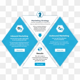 B2b Marketing Strategy, Inbound Marketing & Outbound - Electric Blue, HD Png Download - b2b png