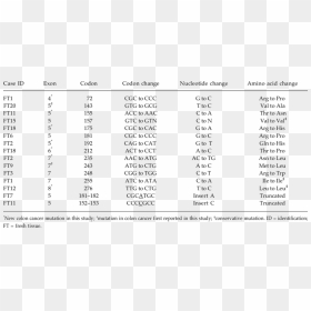 Mutations In P53 In Colon Cancer Patients In Taiwan - Colon Cancer P53 Status, HD Png Download - colon png