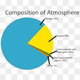 Composition Of Atmoshere - Composition Of Atmosphere Hd, HD Png Download - atmosphere png