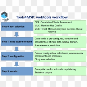 Stepwise Workflow For Tools4msp Webtool Application - Marine Spatial Planning Gis, HD Png Download - msp png