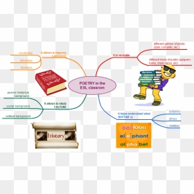 Mind Map About Poetry, HD Png Download - esl png