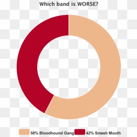 Pie-chart - Circle, HD Png Download - smash mouth png