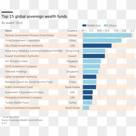 Top 15 Global Sovereign Wealth Funds, HD Png Download - leonardo dicaprio walking png
