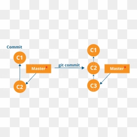 Git Commit Workflow - Git Tutorial, HD Png Download - git logo png