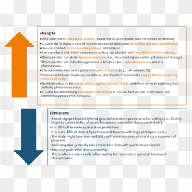 Strengths And Limitations Of - Strength Of Qualitative Research, HD Png Download - strengths png