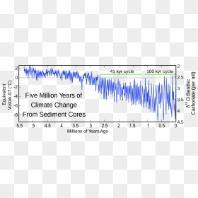 Five Myr Climate Change - Ice Ages Over 50 Million Years Time, HD Png Download - ice cycles png