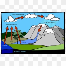 Grade 4 Water Cycle, HD Png Download - ice cycles png