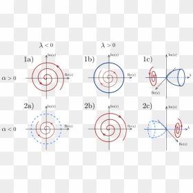 Unstable Limit Cycle, HD Png Download - dashed circle png