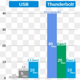 Usb & Thunderbolt Speed Comparison Tb3 - Thunderbolt Comparison, HD Png Download - thunder bolt png