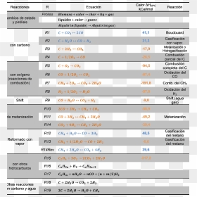 Reacciones Del Proceso De Gasificación - Reacciones De Gasificacion, HD Png Download - proceso png