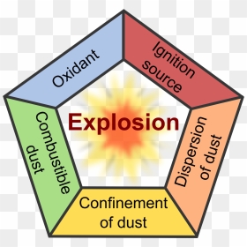 Explosion Pentagon , Png Download - Combustible Dust Pentagon, Transparent Png - pixel explosion png