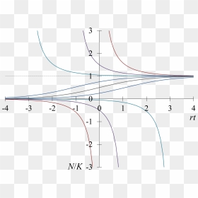Logistic Curve Overall View - ロジスティック 方程式 相 図, HD Png Download - curve line png