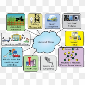 Internet Of Things In Smart City, HD Png Download - cartoon city png
