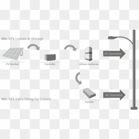 The Infographic Illustrates Ac And Dc Operation Of - Infographic Street Lighting, HD Png Download - street lights png