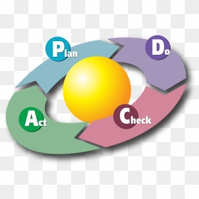 Arrows Pointing In A Circle - Plan Do Check Act Gif, HD Png Download - cycle arrows png