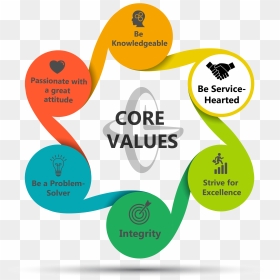 Core Values Challenge - Core Values Clipart Png, Transparent Png - values png