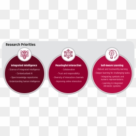 Research Priorities - Artificial Intelligence Learning Roadmap, HD Png Download - vignette overlay png