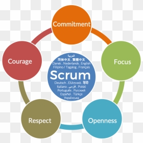 Scrum Values, HD Png Download - values png