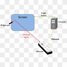 Wiimote Ir Based Interactive Whiteboard, HD Png Download - wii controller png