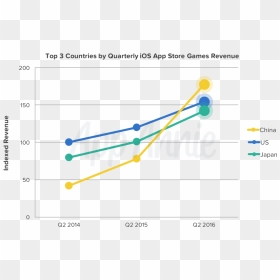 Top 3 Countries Ios App Store Games Revenue - App Store, HD Png Download - app store button png