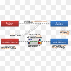 Card Processing Fees Distribution - Fees In Credit Card Processing, HD Png Download - rupay card png