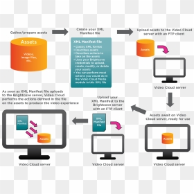 Computer Software File Transfer Protocol Diagram Provisioning - File Transfer Process Flow Diagram, HD Png Download - computer png file