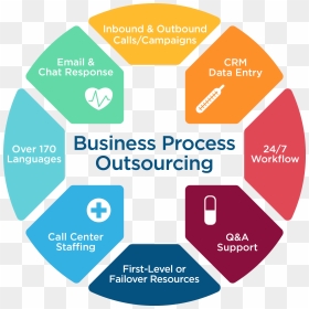 Transparent Bpo Outsourcing - Network Operations Center Noc Diagram, HD Png Download - outsourcing png