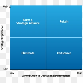 Outsourcing Decision Matrix Diagram - Insource Outsource Decision Matrix, HD Png Download - outsourcing png